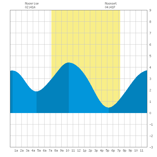 Round Key tide chart for Friday, September 27, 2024