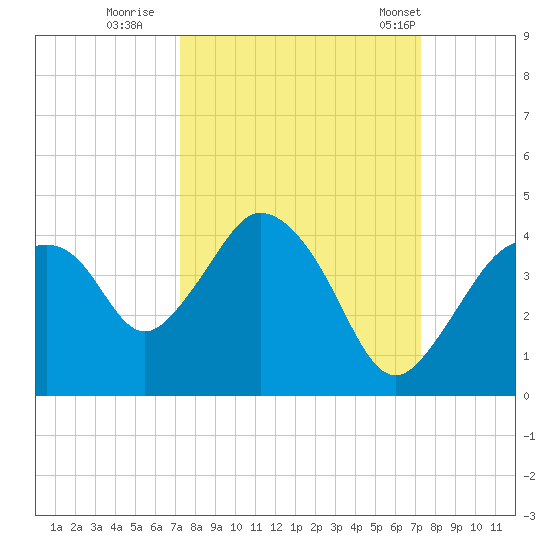Round Key tide chart for Saturday, September 28, 2024