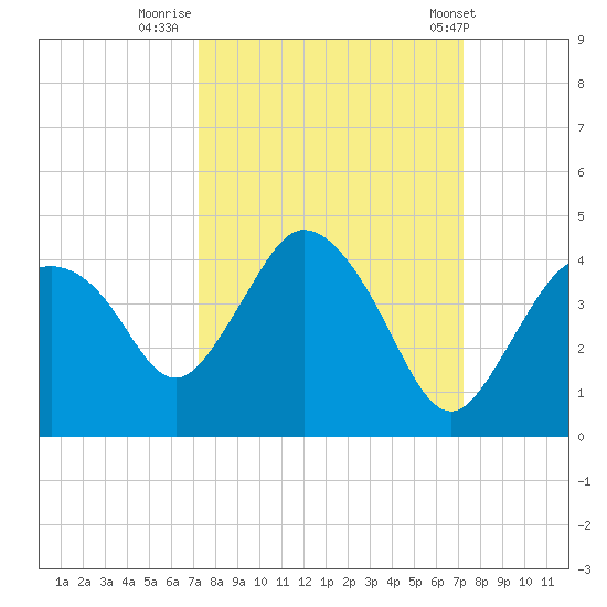 Round Key tide chart for Sunday, September 29, 2024