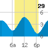 Round Key tide chart for Sunday, September 29, 2024