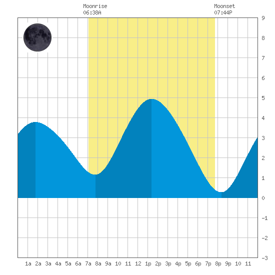 Round Key tide chart for Monday, September 2, 2024