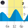 Round Key tide chart for Monday, September 2, 2024