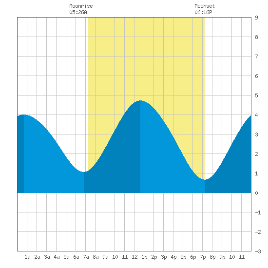 Round Key tide chart for Monday, September 30, 2024