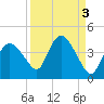 Round Key tide chart for Tuesday, September 3, 2024