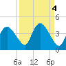 Round Key tide chart for Wednesday, September 4, 2024