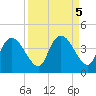 Round Key tide chart for Thursday, September 5, 2024