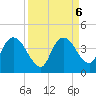 Round Key tide chart for Friday, September 6, 2024