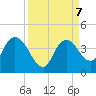 Round Key tide chart for Saturday, September 7, 2024