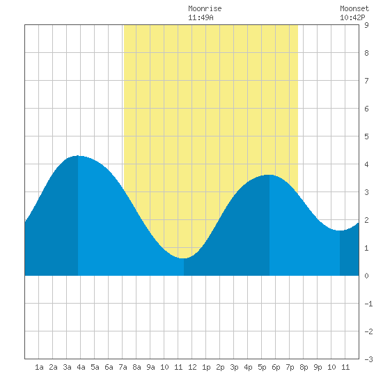 Round Key tide chart for Sunday, September 8, 2024