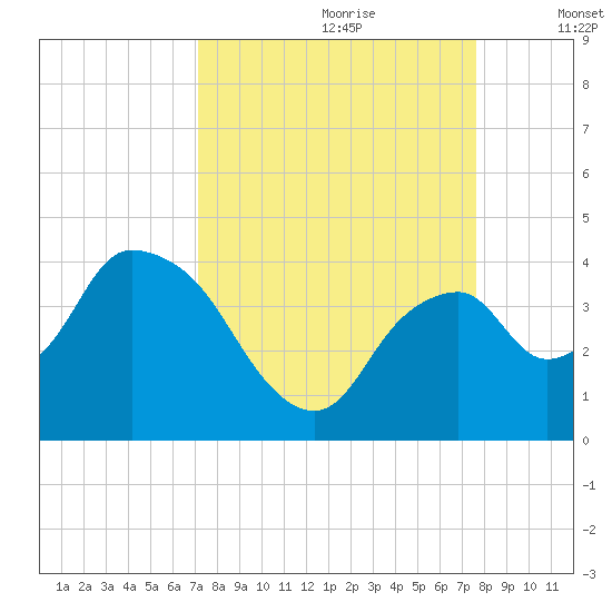 Round Key tide chart for Monday, September 9, 2024