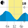 Round Key tide chart for Thursday, October 10, 2024