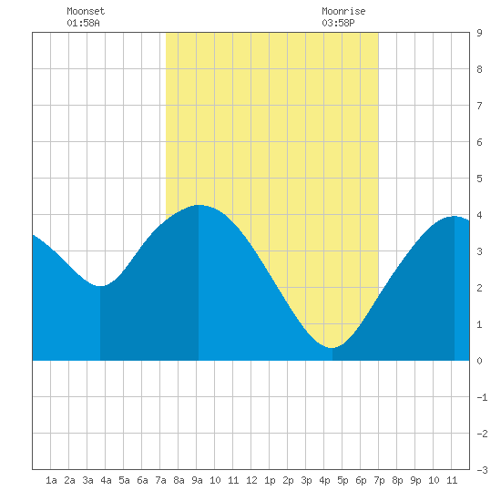 Round Key tide chart for Saturday, October 12, 2024