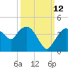 Round Key tide chart for Saturday, October 12, 2024