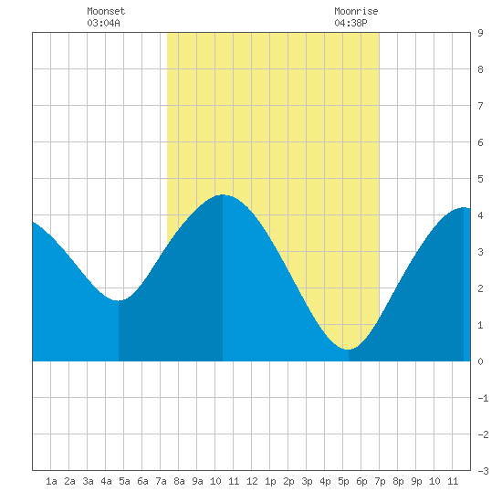 Round Key tide chart for Sunday, October 13, 2024