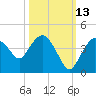 Round Key tide chart for Sunday, October 13, 2024