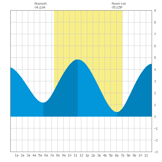 Round Key tide chart for Monday, October 14, 2024