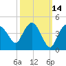 Round Key tide chart for Monday, October 14, 2024