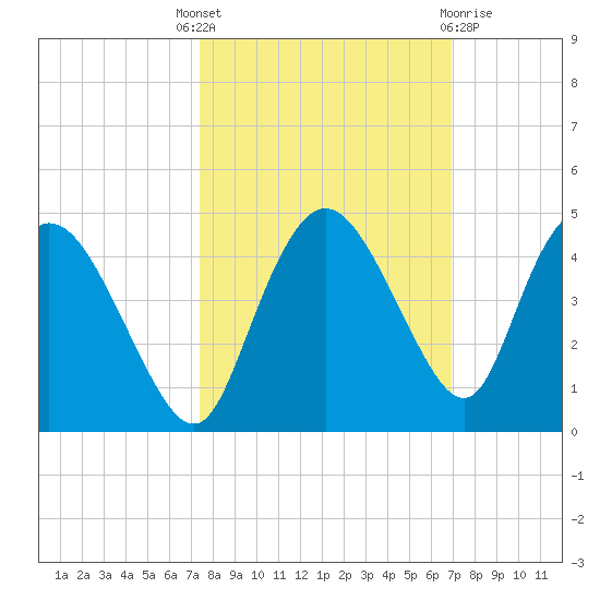 Round Key tide chart for Wednesday, October 16, 2024