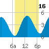 Round Key tide chart for Wednesday, October 16, 2024