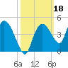 Round Key tide chart for Friday, October 18, 2024