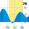 Round Key tide chart for Sunday, October 20, 2024