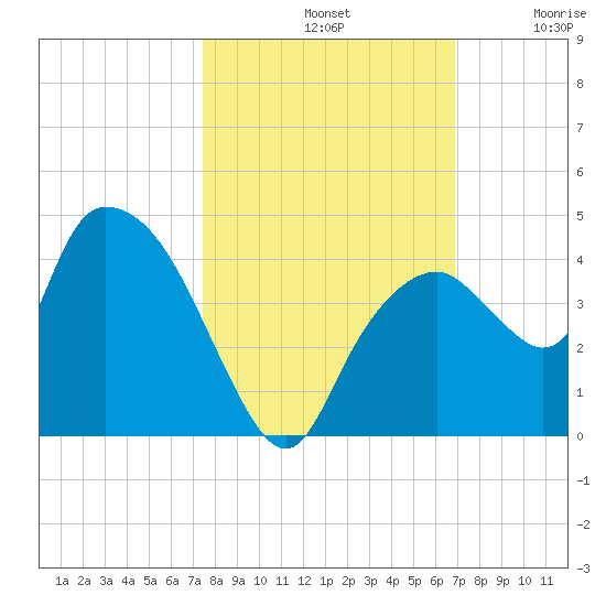 Round Key tide chart for Monday, October 21, 2024