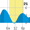 Round Key tide chart for Monday, October 21, 2024