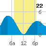 Round Key tide chart for Tuesday, October 22, 2024