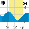 Round Key tide chart for Thursday, October 24, 2024