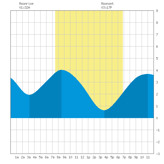 Round Key tide chart for Friday, October 25, 2024