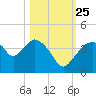 Round Key tide chart for Friday, October 25, 2024