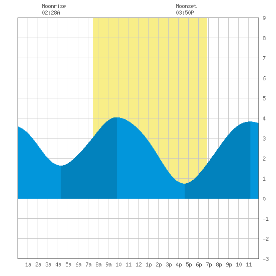 Round Key tide chart for Saturday, October 26, 2024