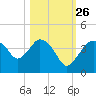 Round Key tide chart for Saturday, October 26, 2024