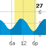 Round Key tide chart for Sunday, October 27, 2024
