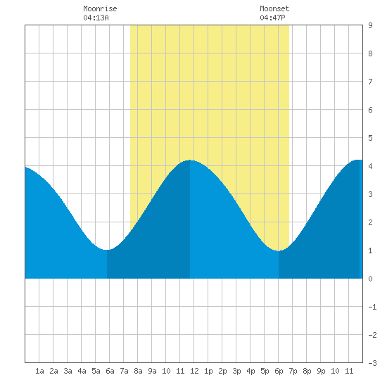 Round Key tide chart for Monday, October 28, 2024