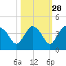 Round Key tide chart for Monday, October 28, 2024