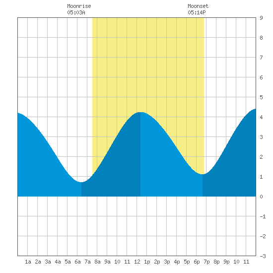 Round Key tide chart for Tuesday, October 29, 2024