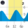 Round Key tide chart for Wednesday, October 2, 2024
