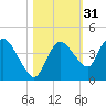 Round Key tide chart for Thursday, October 31, 2024