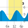 Round Key tide chart for Thursday, October 3, 2024