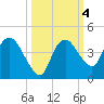 Round Key tide chart for Friday, October 4, 2024