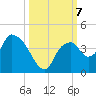 Round Key tide chart for Monday, October 7, 2024