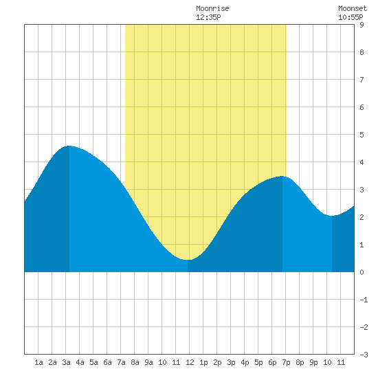 Round Key tide chart for Tuesday, October 8, 2024