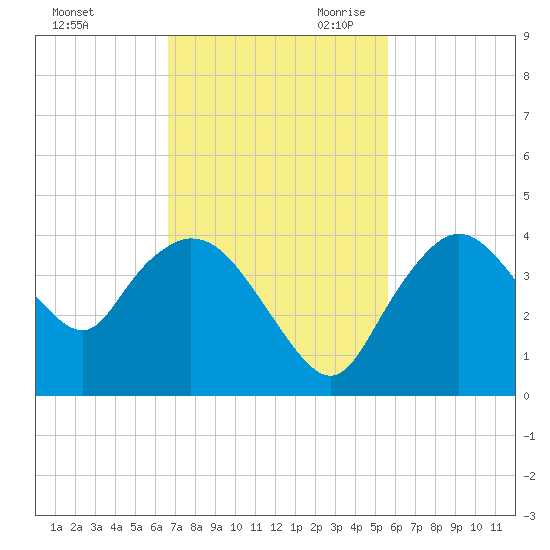 Round Key tide chart for Sunday, November 10, 2024