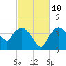 Round Key tide chart for Sunday, November 10, 2024