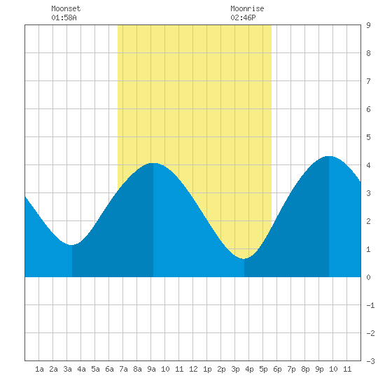 Round Key tide chart for Monday, November 11, 2024