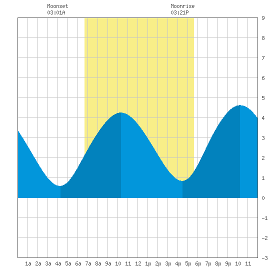 Round Key tide chart for Tuesday, November 12, 2024