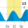 Round Key tide chart for Wednesday, November 13, 2024