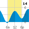 Round Key tide chart for Thursday, November 14, 2024