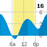 Round Key tide chart for Saturday, November 16, 2024
